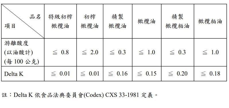 福利部食藥署食用橄欖油及橄欖粕油品名及標示規定