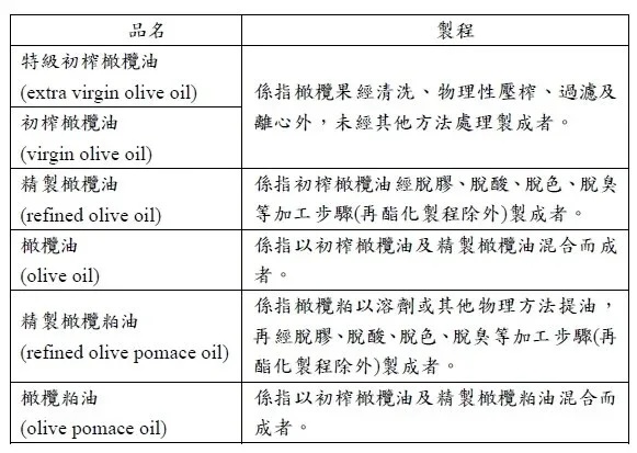 福利部食藥署食用橄欖油及橄欖粕油品名及標示規定