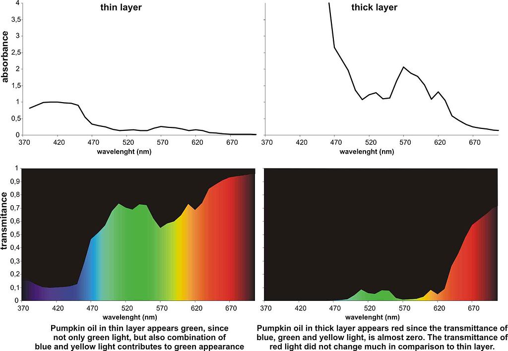 Pumpkin seed oil Spectra