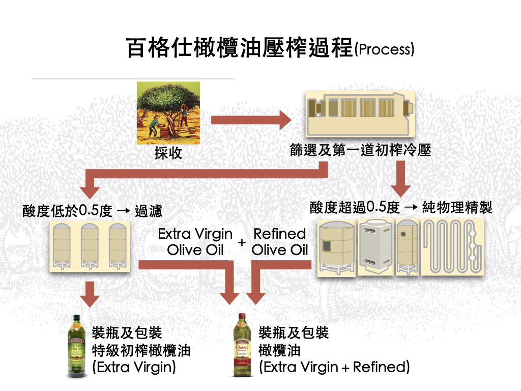 百格仕特級初榨橄欖油壓榨過程