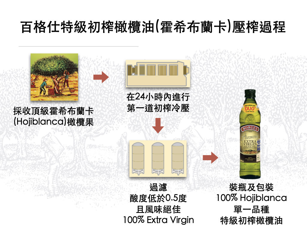 百格仕特級初榨橄欖油(霍希布蘭卡Hojiblanca)壓榨過程
