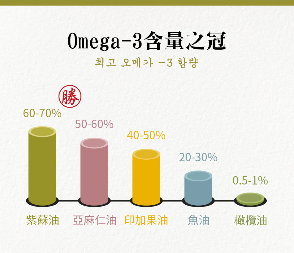 Omega-3含量為油中之冠